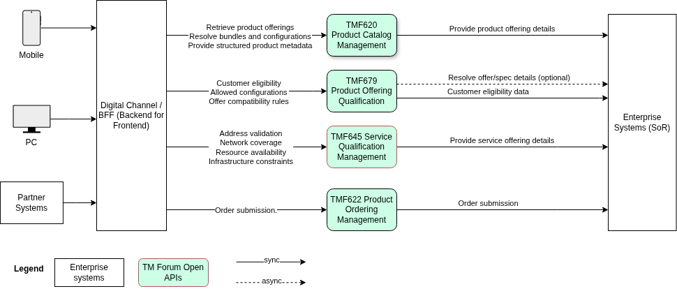 Customer Order Capture:
- TMF620 — Product Catalog Management
- TMF679 — Product Offering Qualification
- TMF645 — Service Qualification
- TMF622 — Product Ordering Management