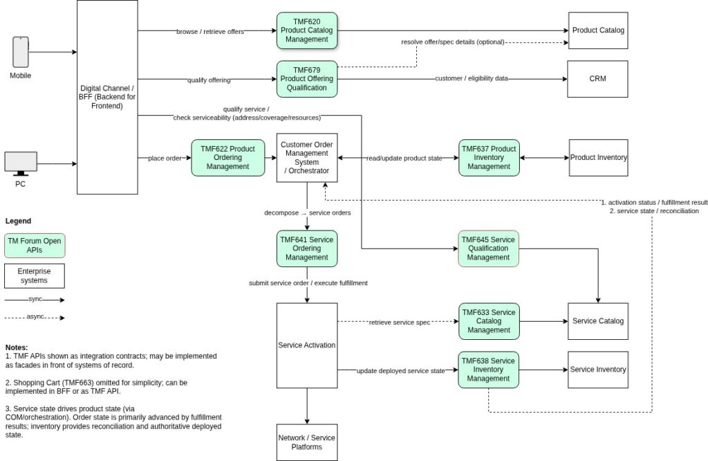 Pragmatic Integration Patterns Using TMF620, TMF679, TMF622, TMF637, TMF641, TMF633, TMF645 and TMF638:
- TMF620 Product Catalog Management
- TMF679 Product Offering Qualification
- TMF622 Product Ordering Management
- TMF637 Product Inventory Management
- TMF641 Service Ordering Management
- TMF633 Service Catalog Management
- TMF645 Service Qualification Management
- TMF638 Service Inventory Management