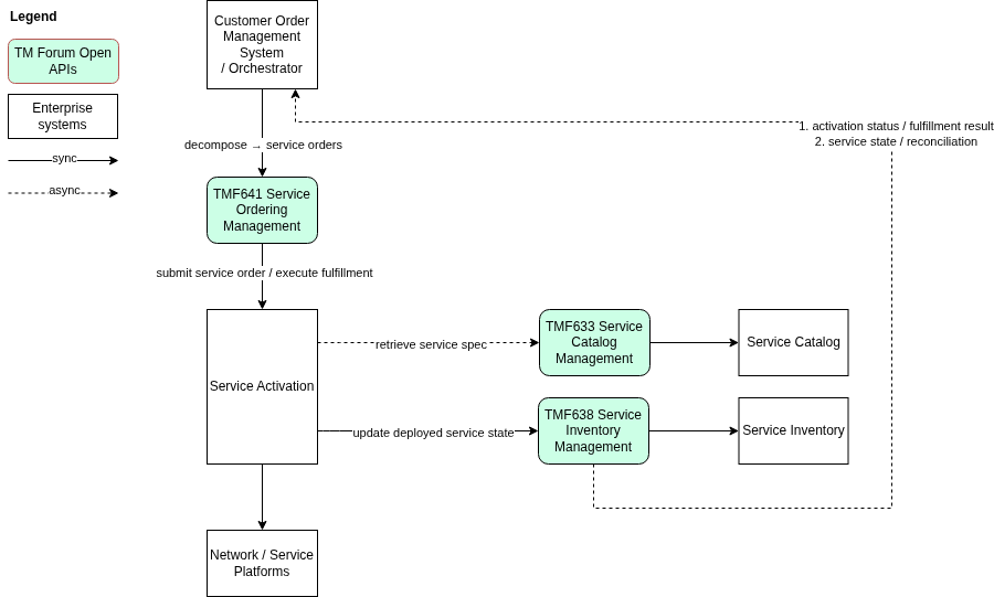 TMF641 Service Ordering for the Service Activation Domain.
The Service Activation domain operates under fundamentally different conditions than commercial order management. Where product ordering captures commercial intent, service activation is responsible for executing that intent within the operational environment. It translates service orders into concrete technical actions across network platforms, infrastructure components, and operational support systems.