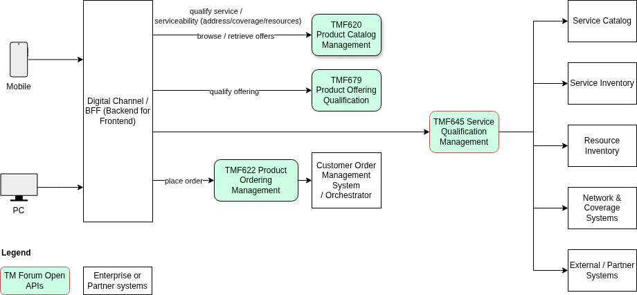 The TM Forum TMF645 Service Qualification Management API provides a standardized interface for checking the technical feasibility of a service request before that request enters the order lifecycle. It sits upstream of order submission and downstream of commercial product selection, acting as a validation gate between intent and commitment.
