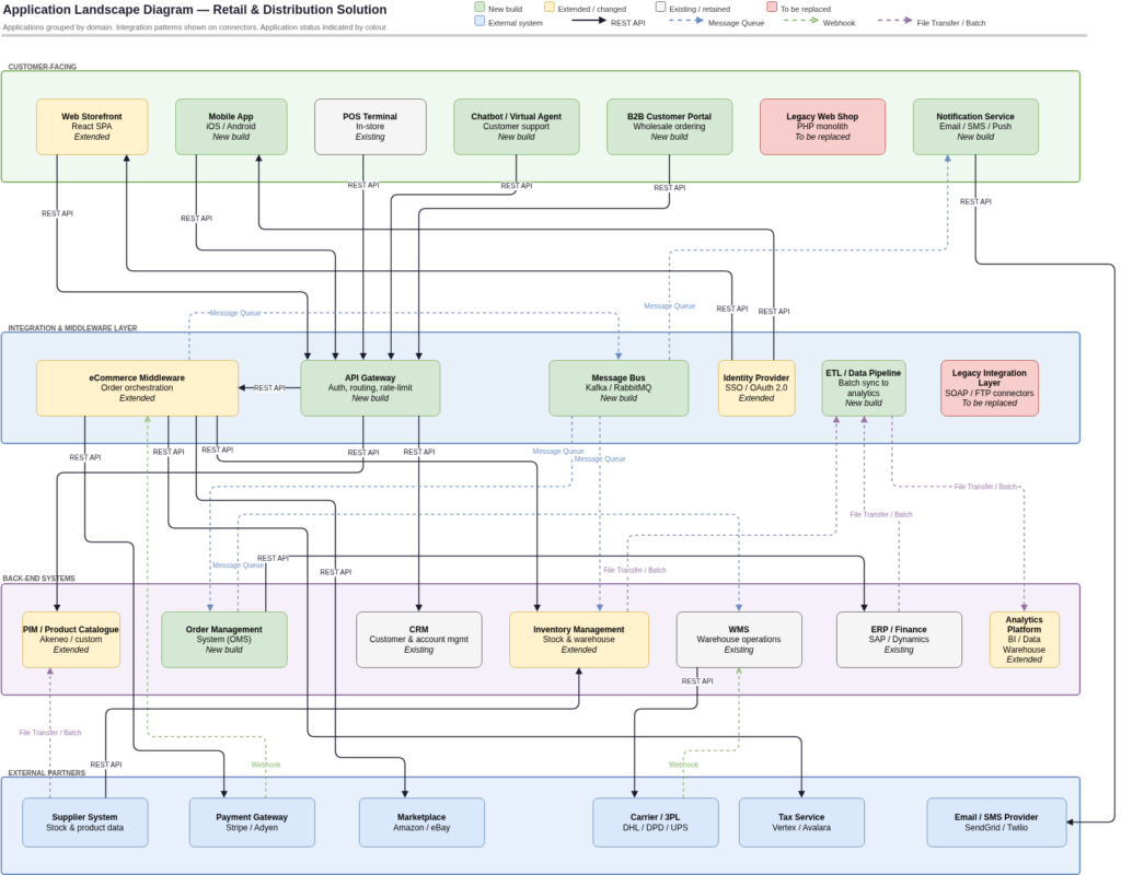 Application Landscape Diagram - a diagram of all relevant applications, grouped by domain or function, showing integration points between them