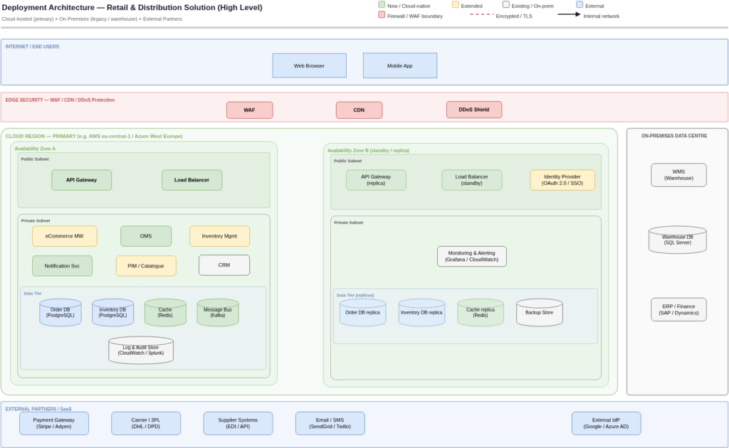 Deployment Diagram - shows where each component runs: servers, containers, cloud services, on-premises infrastructure, and network boundaries