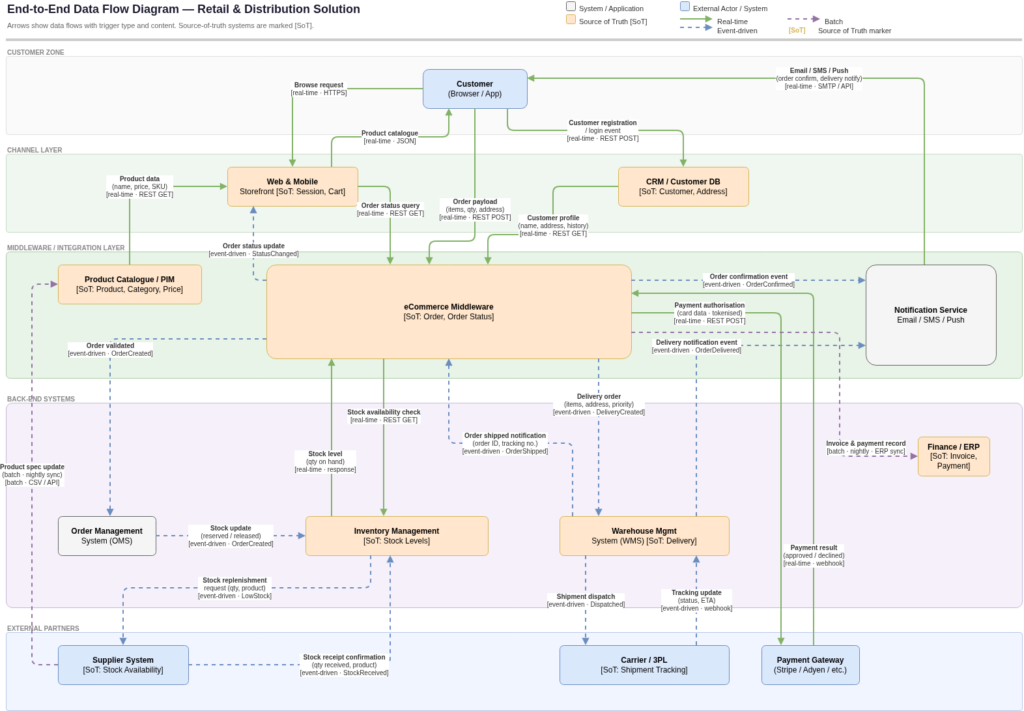End-to-End Data Flow Diagram - a diagram showing how data moves across systems: source, transformation steps, and destinations, with data types and latency expectations