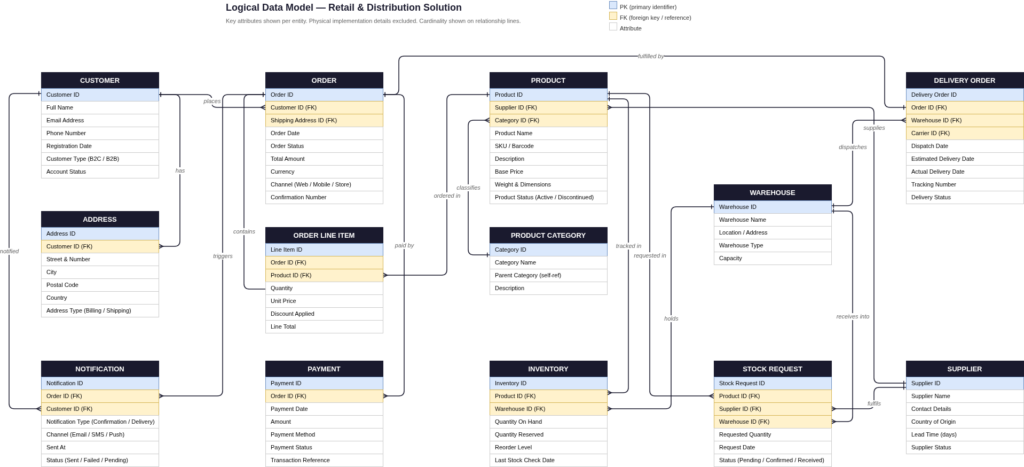Logical Data Model - an entity-relationship diagram showing key business objects, their attributes, and relationships — independent of any specific database implementation