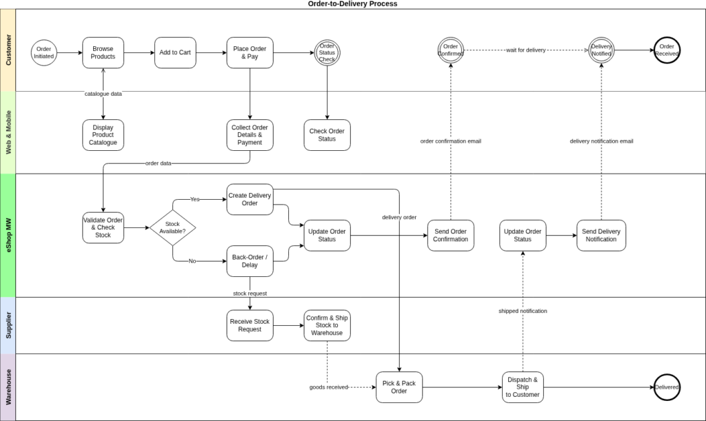 Business Process Flows - an end-to-end process diagrams showing roles, activities, decision points, and handovers between systems or teams