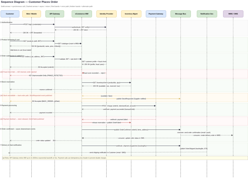Sequence Diagrams - step-by-step interaction diagrams for the most critical runtime scenarios — showing which system calls which, in what order