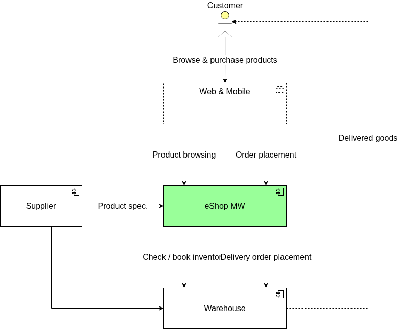 System Context Diagram - a high-level diagram showing the system in the center, with all external actors, users, and neighboring systems around it