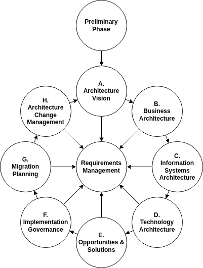 The ADM is structured as a cycle, not a waterfall. It begins with foundational groundwork, moves through four architecture domains, then into planning and governance, and loops back through change management. At its center sits continuous Requirements Management, which informs every phase.
