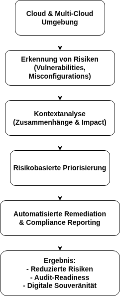 Zu den zentralen Funktionen moderner Ansätze gehören:
• Automatische Erkennung von Schwachstellen und Fehlkonfigurationen 
• Kontextbasierte Risikoanalyse und Priorisierung 
• Kontinuierliches Monitoring von Compliance-Anforderungen 
• Automatisierte Erstellung von Audit- und Compliance-Reports 
• Unterstützung von Multi-Cloud- und Hybrid-Umgebungen 