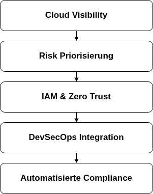 Strategische Ansätze für moderne Cloud Security und Compliance:
- Ganzheitliche Transparenz (Cloud Visibility)
- Risikobasierte Priorisierung
- Identity- und Access-Management (IAM)
- Integration von DevSecOps
- Kontinuierliche Compliance und Auditfähigkeit