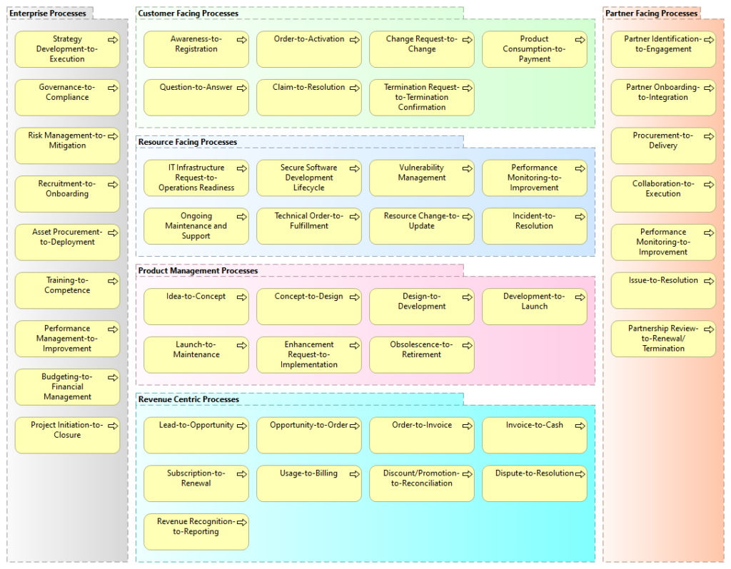Generic End-to-End Process Map