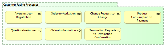 Customer Facing End-to-End Processes