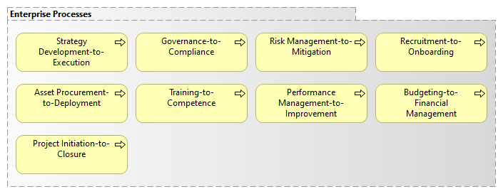 Enterprise End-to-End Processes