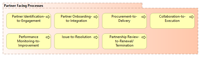 Partner Facing End-to-End Processes