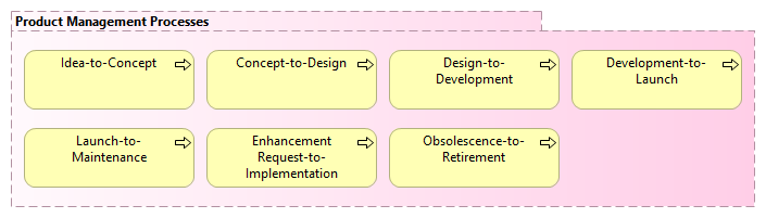 Product Management End-to-End Processes