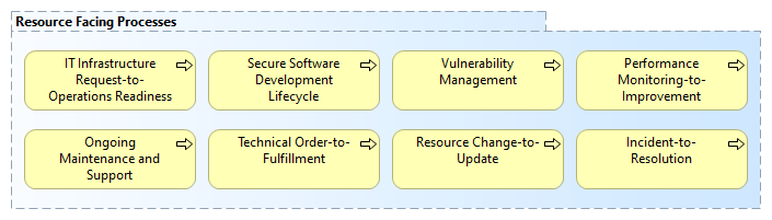 Resource Facing End-to-End Processes