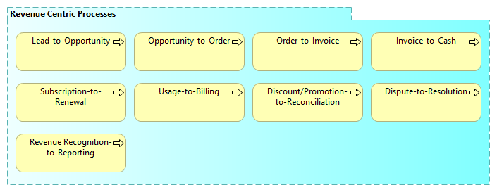 Revenue Centric End-to-End Processes