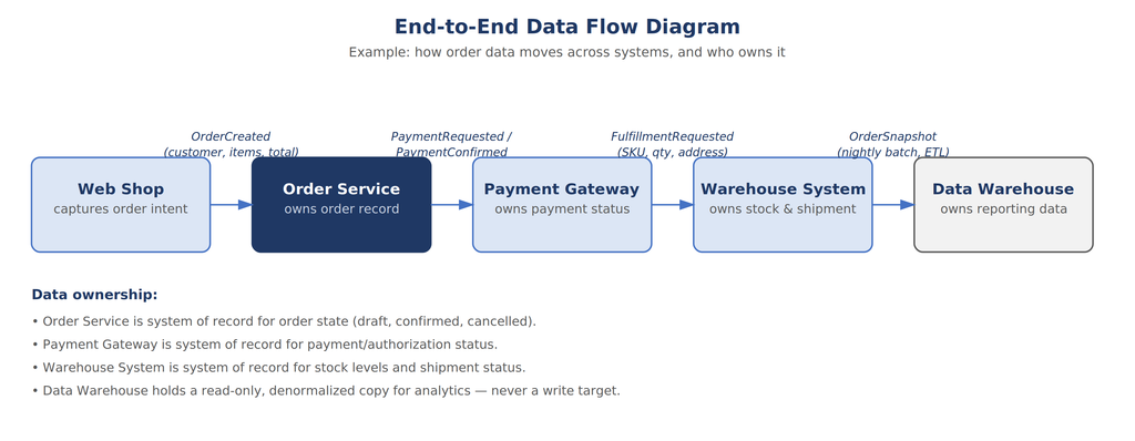 Beispiel: Bestelldaten fließen vom Web Shop über Order-, Payment- und Warehouse-System in das Data Warehouse.
Example: Order data flows from the web shop through the order, payment and warehouse systems into the data warehouse.