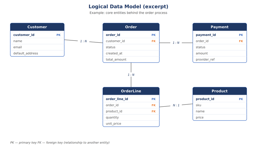 Beispiel: ein vereinfachtes Datenmodell hinter einemA Bestellprozess — Customer, Order, OrderLine, Product und Payment.
Example: a simplified data model behind an order process — Customer, Order, OrderLine, Product and Payment.