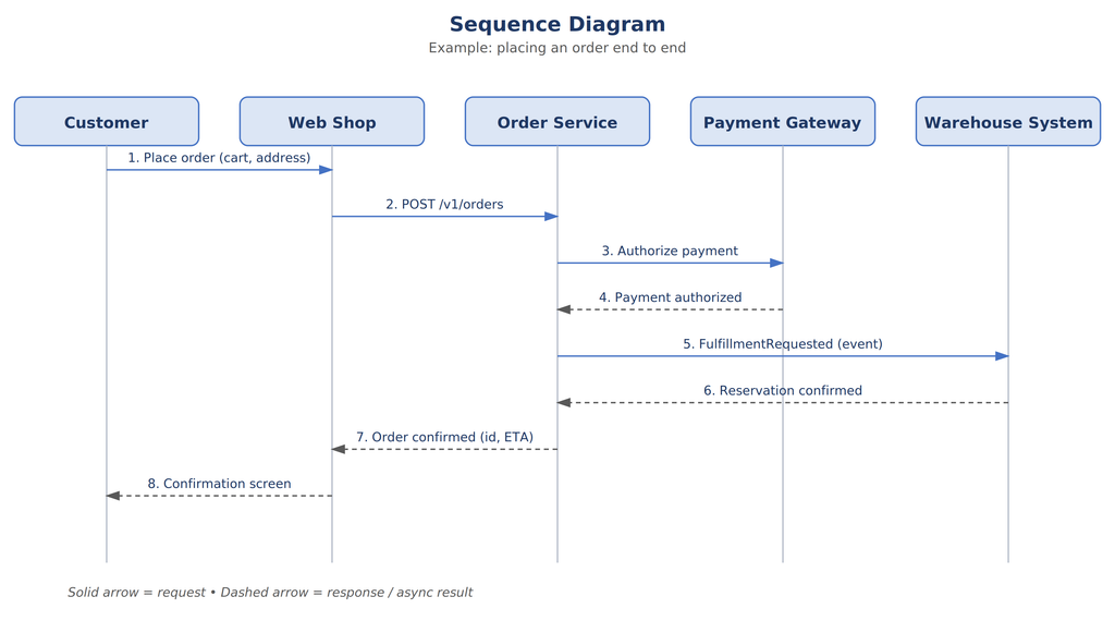 Beispiel: der Ende-zu-Ende-Ablauf einer Bestellung, von der Kundenaktion bis zur Reservierung im Warehouse.
Example: the end-to-end process of an order, from the customer action to the reservation in the warehouse.