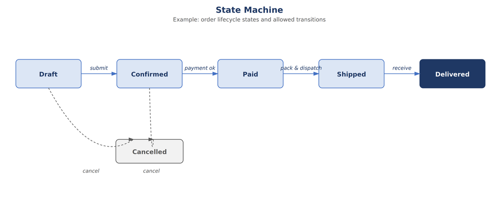 Beispiel: der Lebenszyklus einer Bestellung, von Draft bis Delivered, einschließlich des Cancelled-Pfads.
Example: the lifecycle of an order, from draft to delivered, including the cancelled path.
