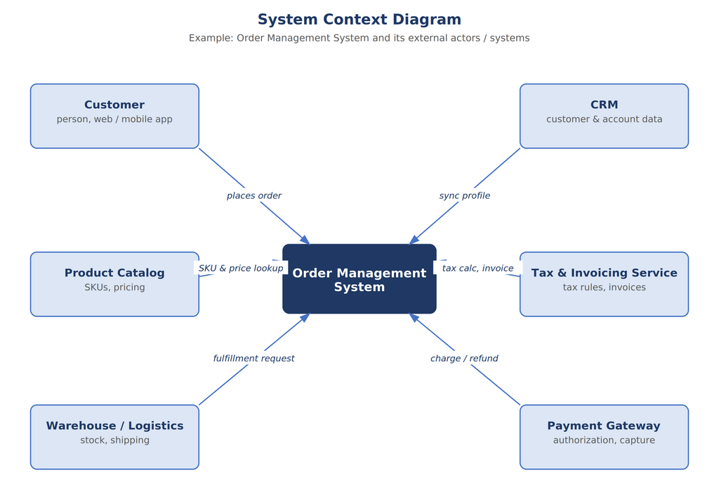 Beispiel: ein Order-Management-System und die externen Akteure und Systeme, von denen es abhängt.
Example: an order management system and the external actors and systems on which it depends.