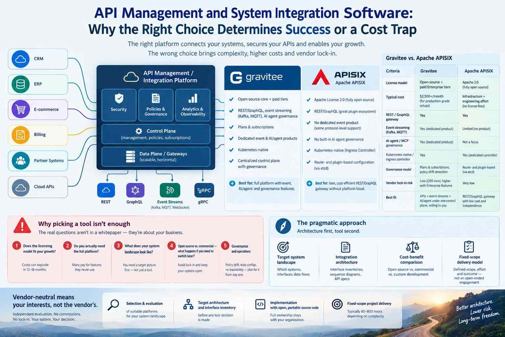 API Management and System Integration Software: Why the Right Choice Determines Success or a Cost Trap