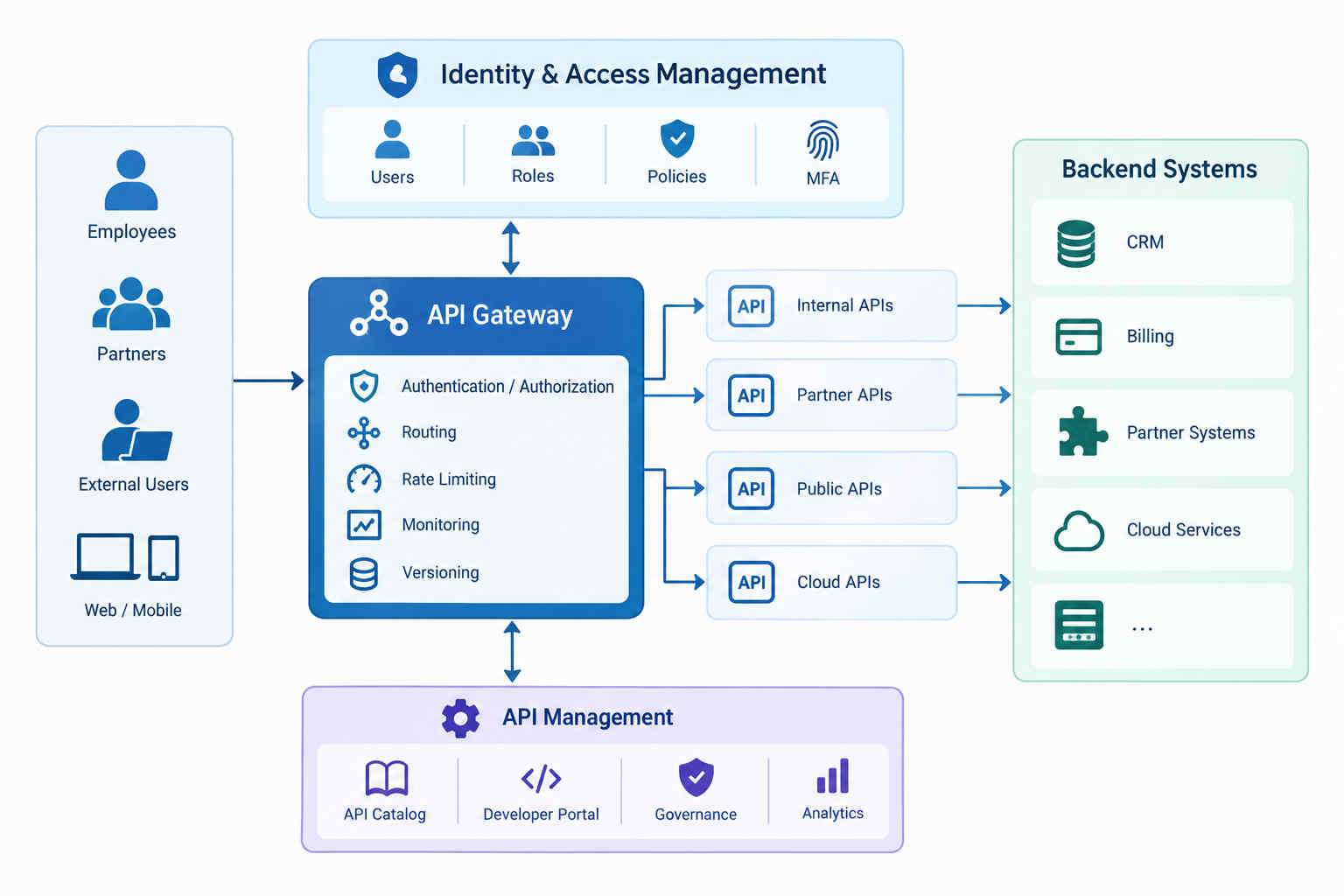 IAM and API Management