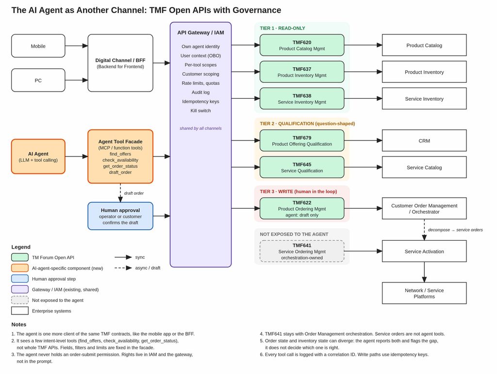 Example of implementing an AI agent as a sales channel