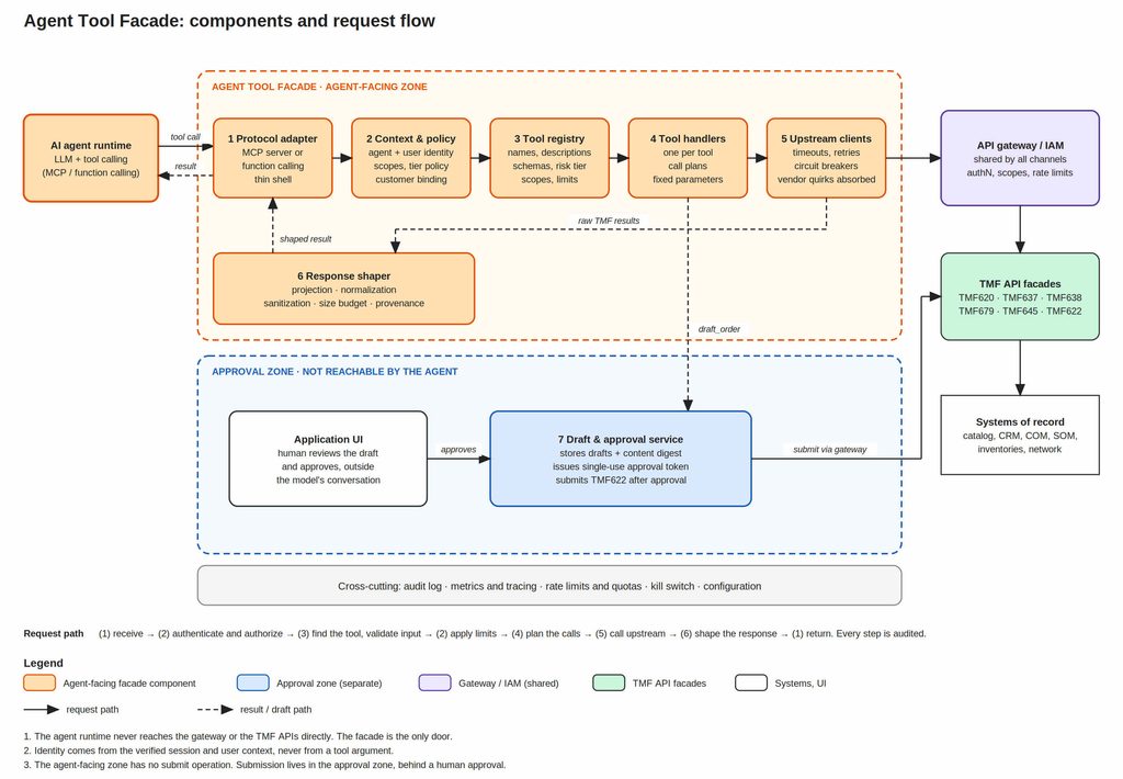 Component diagram of the Agent Tool Facade: protocol adapter, context and policy layer, tool registry, Tool Handlers, upstream clients and response shaper in the agent-facing zone, a separate approval zone with draft and approval service, connected to API Gateway and TMF APIs