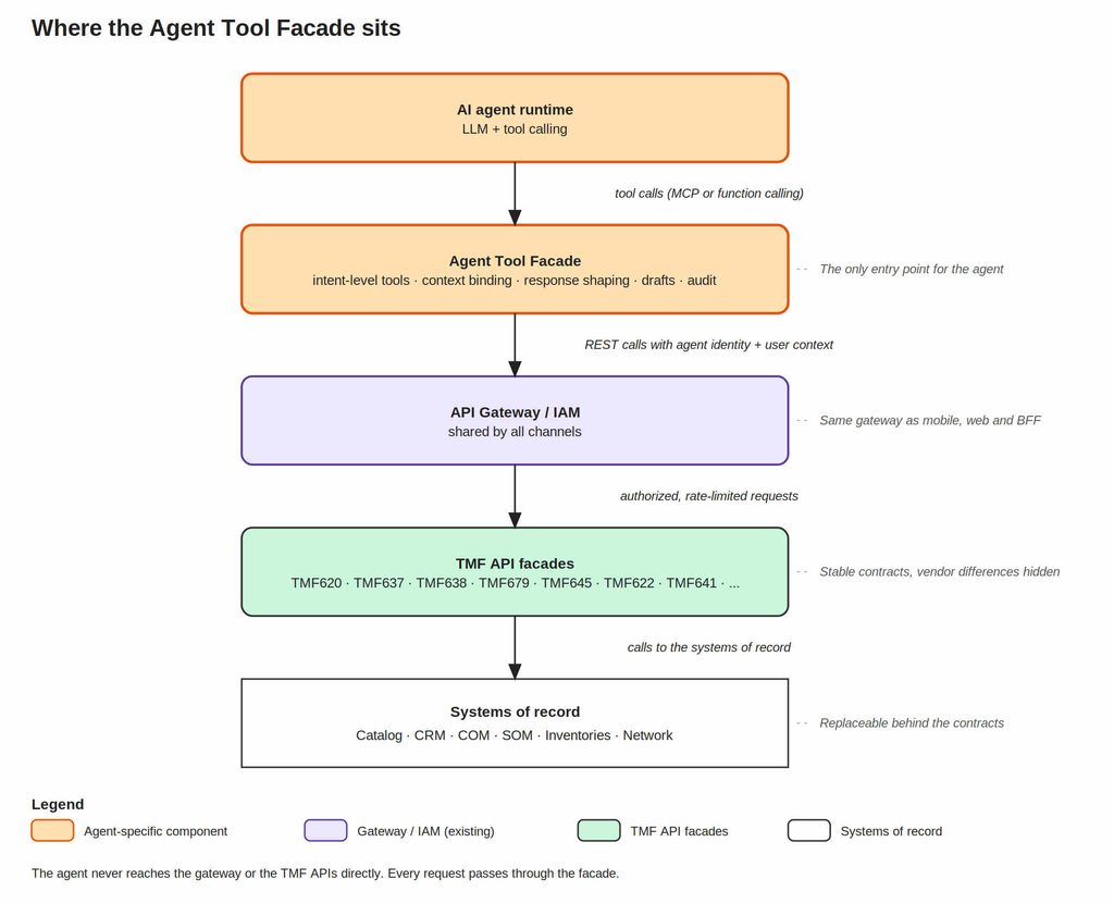 Layered diagram: AI agent runtime, Agent Tool Facade, API Gateway with IAM, TMF API facades and systems of record, connected top to bottom