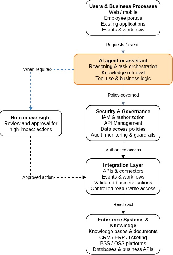 High-level architecture of AI-enabled business solutions, showing how users and business processes interact with AI agents or assistants, supported by security and governance controls, IAM, API Management, and an integration layer connecting enterprise systems and knowledge sources. Human oversight ensures review and approval of high-impact actions.