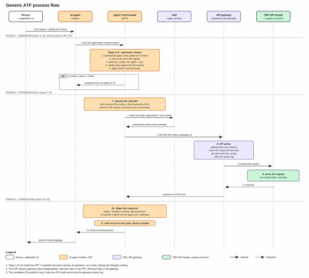 Sequence diagram of the generic Agent Tool Facade process flow in three phases. A person asks the AI agent, the agent calls the ATF, and the ATF runs admission checks. It then exchanges tokens with IAM and calls the TMF API through the API gateway. Finally it shapes the response, writes an audit record and returns the result to the agent.