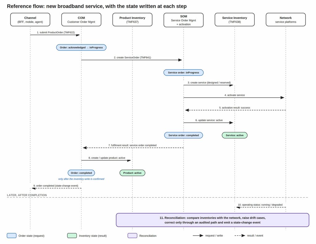 Figure 2: Sequence diagram of order fulfilment across channel, COM, product inventory, SOM, service inventory and network, showing order, service and product state changes at each step