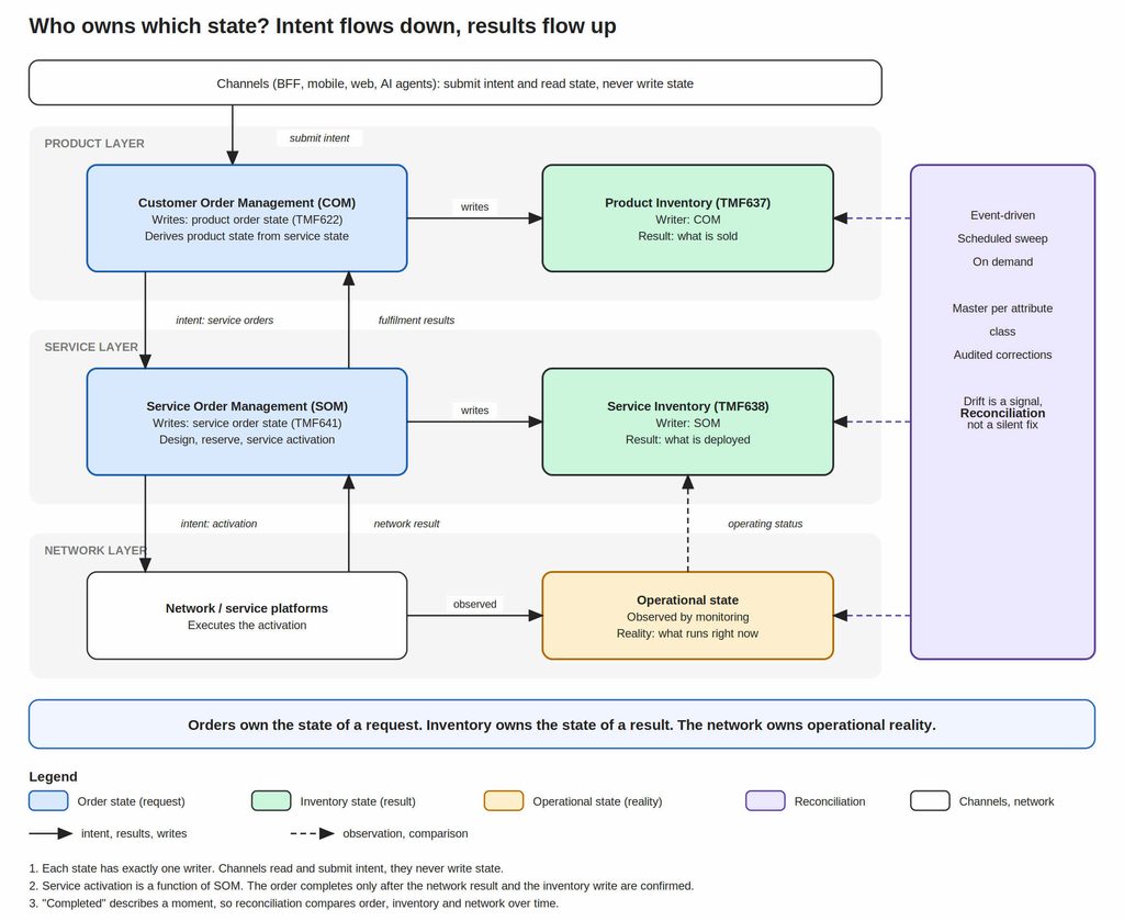 Figure 1: Three-layer diagram of TMF landscape state ownership: COM writes product order state and product inventory, SOM writes service order state and service inventory, network owns operational state, with reconciliation across all three