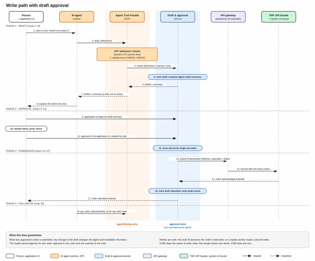 Sequence diagram of the write path with draft approval in four phases. The AI agent asks the ATF to create a draft, the Draft & approval service stores it, and the person reviews and approves it in the application UI outside the chat. The service then submits the order to the TMF API facade through the API gateway, and the agent follows up with order status.